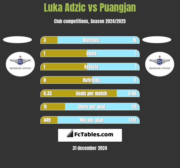 Luka Adzic vs Puangjan h2h player stats