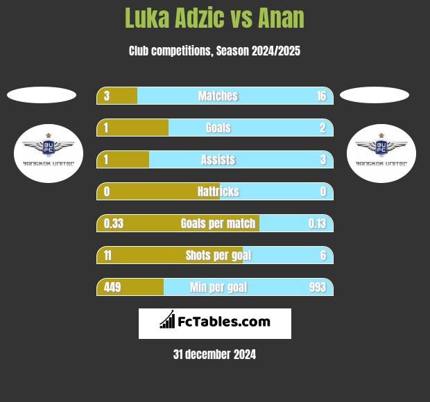 Luka Adzic vs Anan h2h player stats