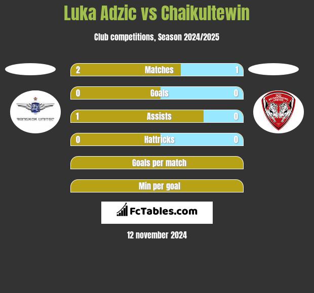 Luka Adzic vs Chaikultewin h2h player stats