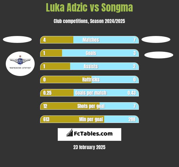 Luka Adzic vs Songma h2h player stats