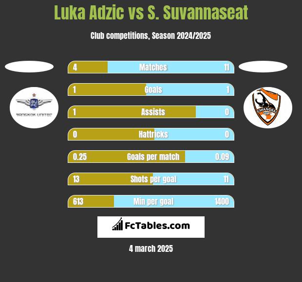 Luka Adzic vs S. Suvannaseat h2h player stats