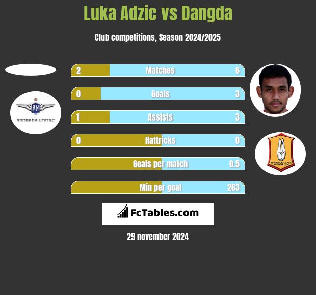 Luka Adzic vs Dangda h2h player stats