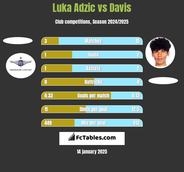 Luka Adzic vs Davis h2h player stats