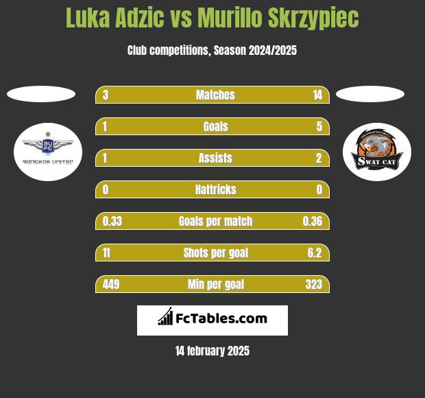 Luka Adzic vs Murillo Skrzypiec h2h player stats