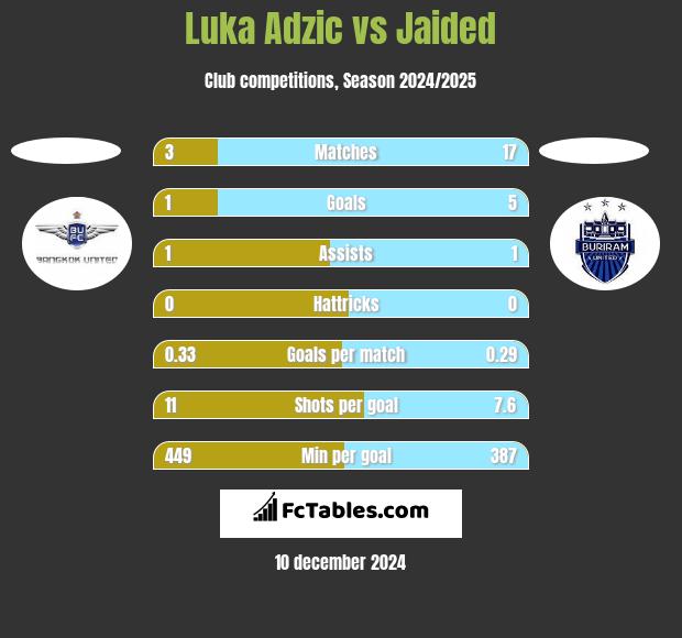 Luka Adzic vs Jaided h2h player stats