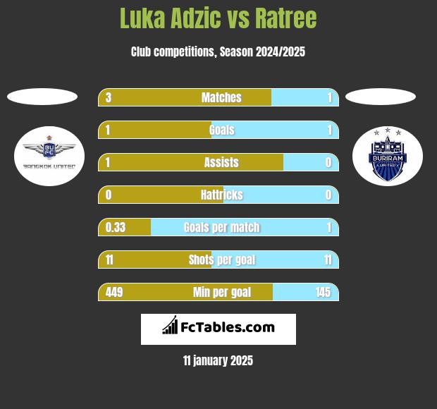 Luka Adzic vs Ratree h2h player stats