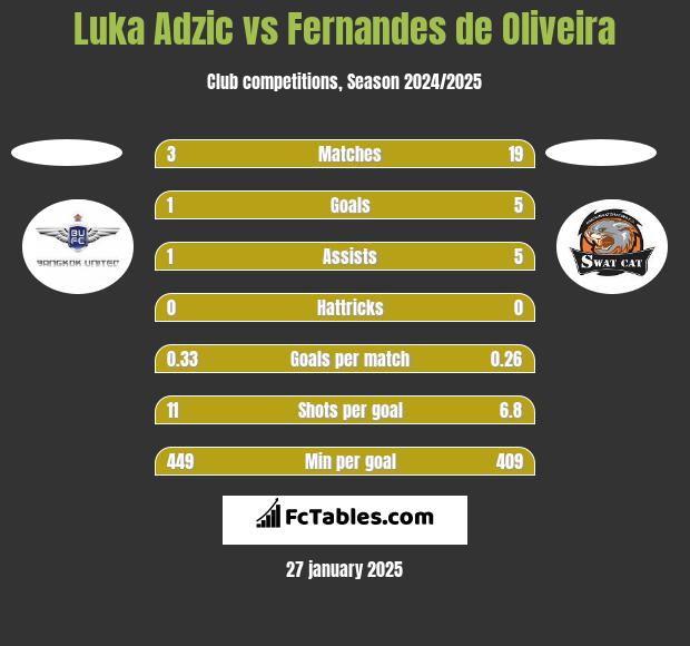 Luka Adzic vs Fernandes de Oliveira h2h player stats