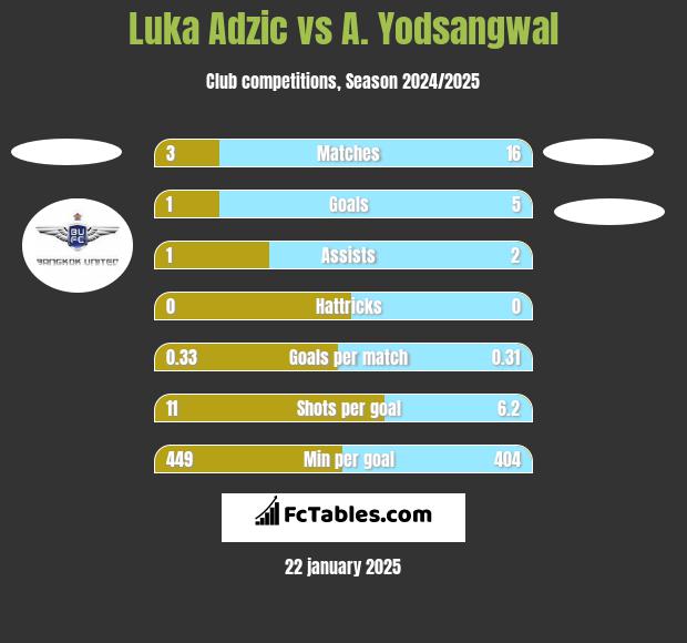 Luka Adzic vs A. Yodsangwal h2h player stats