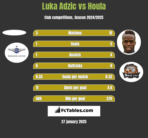 Luka Adzic vs Houla h2h player stats