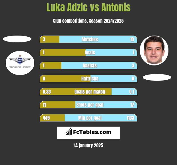 Luka Adzic vs Antonis h2h player stats