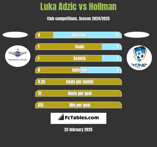 Luka Adzic vs Hollman h2h player stats