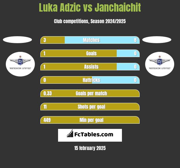 Luka Adzic vs Janchaichit h2h player stats