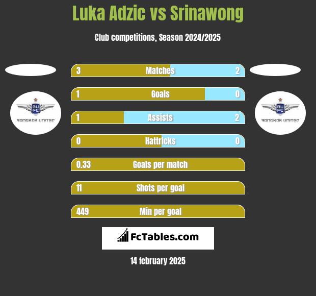 Luka Adzic vs Srinawong h2h player stats