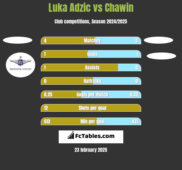 Luka Adzic vs Chawin h2h player stats