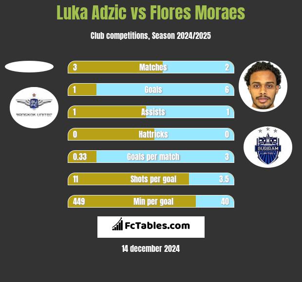 Luka Adzic vs Flores Moraes h2h player stats