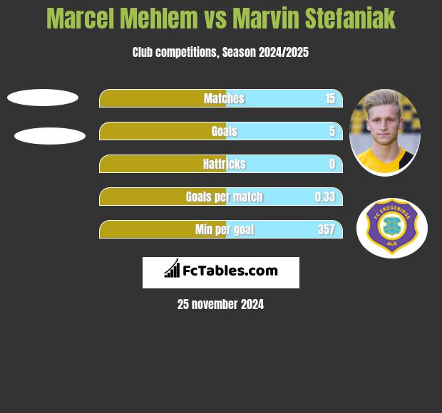 Marcel Mehlem vs Marvin Stefaniak h2h player stats