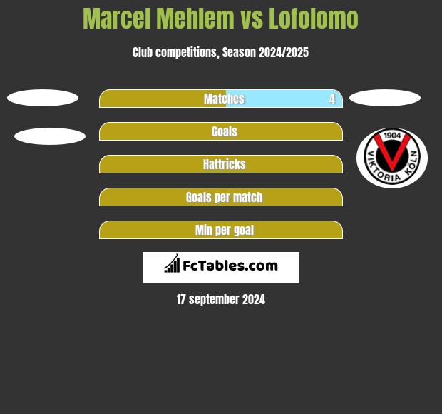 Marcel Mehlem vs Lofolomo h2h player stats