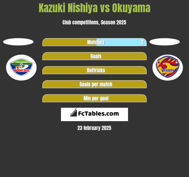 Kazuki Nishiya vs Okuyama h2h player stats