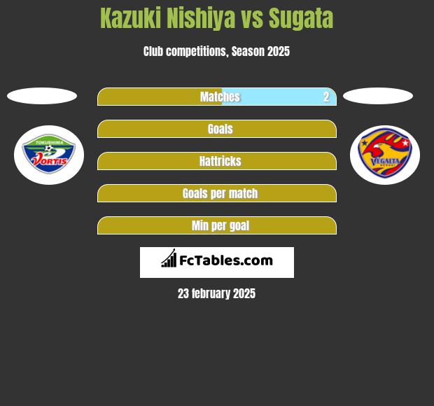 Kazuki Nishiya vs Sugata h2h player stats