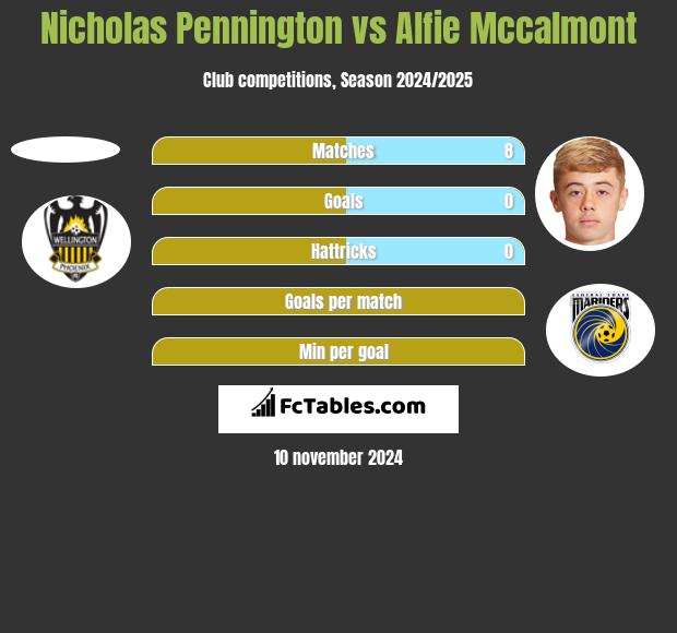 Nicholas Pennington vs Alfie Mccalmont h2h player stats