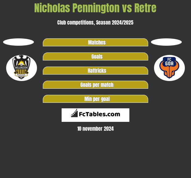 Nicholas Pennington vs Retre h2h player stats