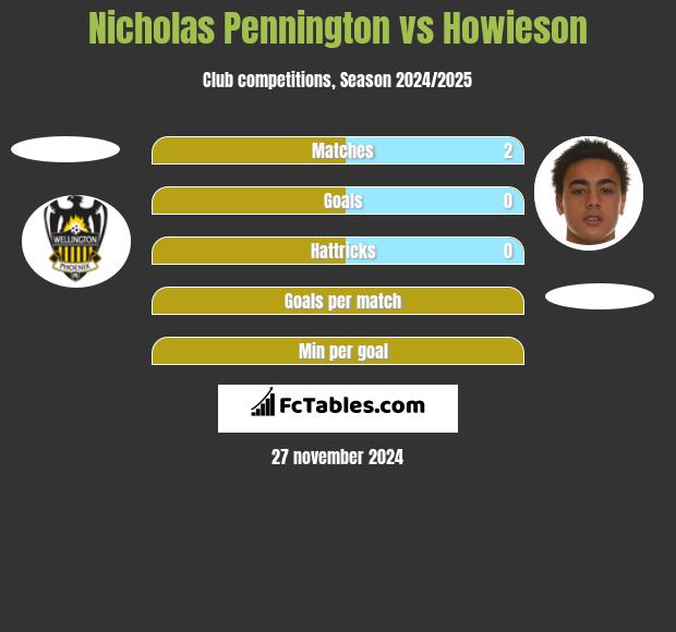 Nicholas Pennington vs Howieson h2h player stats