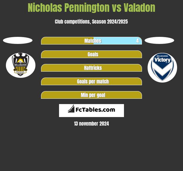 Nicholas Pennington vs Valadon h2h player stats