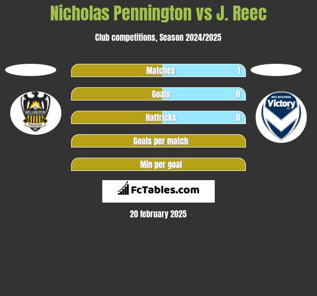 Nicholas Pennington vs J. Reec h2h player stats