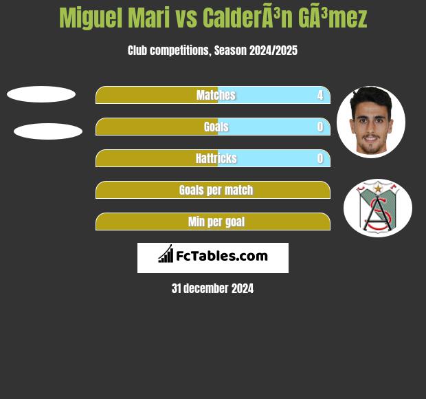 Miguel Mari vs CalderÃ³n GÃ³mez h2h player stats