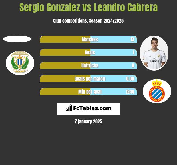 Sergio Gonzalez vs Leandro Cabrera h2h player stats