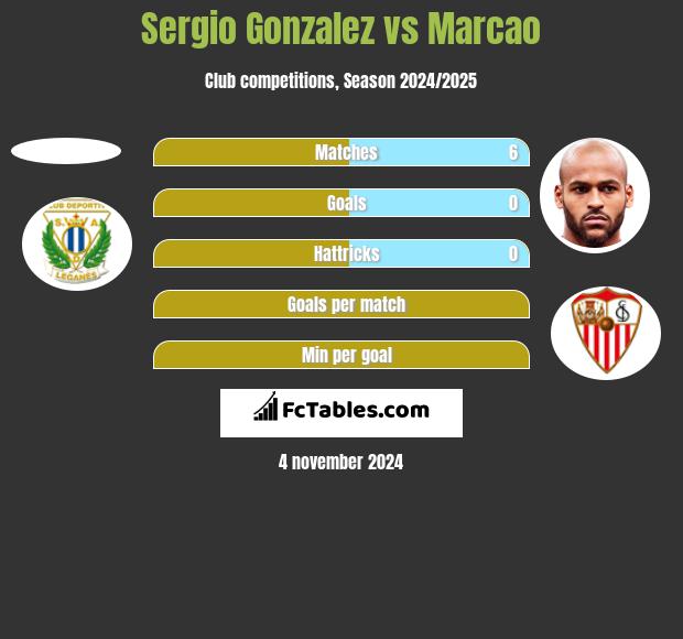 Sergio Gonzalez vs Marcao h2h player stats