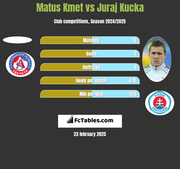 Matus Kmet vs Juraj Kucka h2h player stats