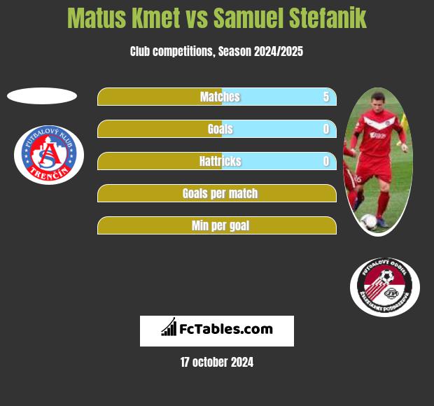 Matus Kmet vs Samuel Stefanik h2h player stats