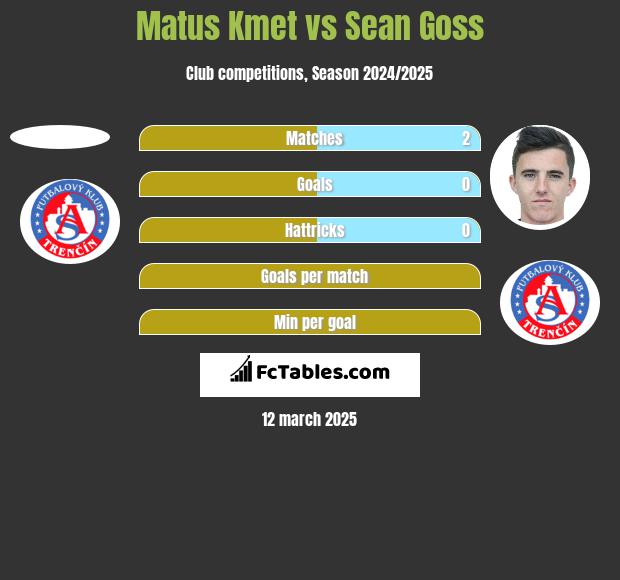 Matus Kmet vs Sean Goss h2h player stats