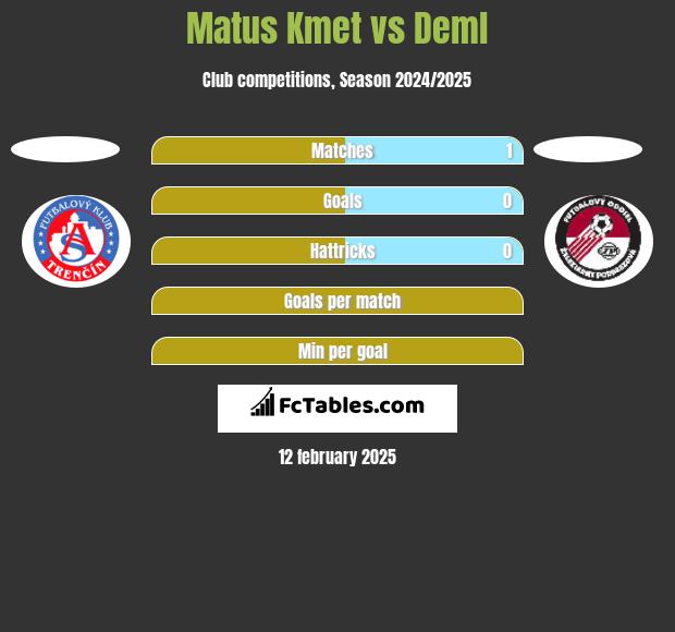 Matus Kmet vs Deml h2h player stats