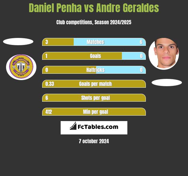 Daniel Penha vs Andre Geraldes h2h player stats