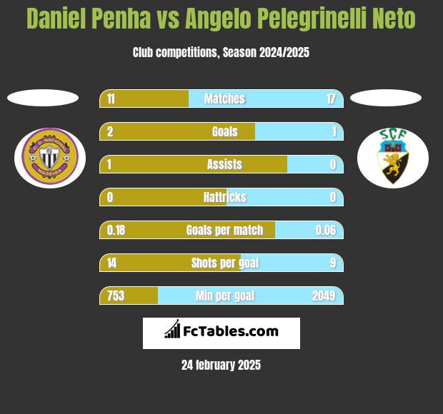 Daniel Penha vs Angelo Pelegrinelli Neto h2h player stats