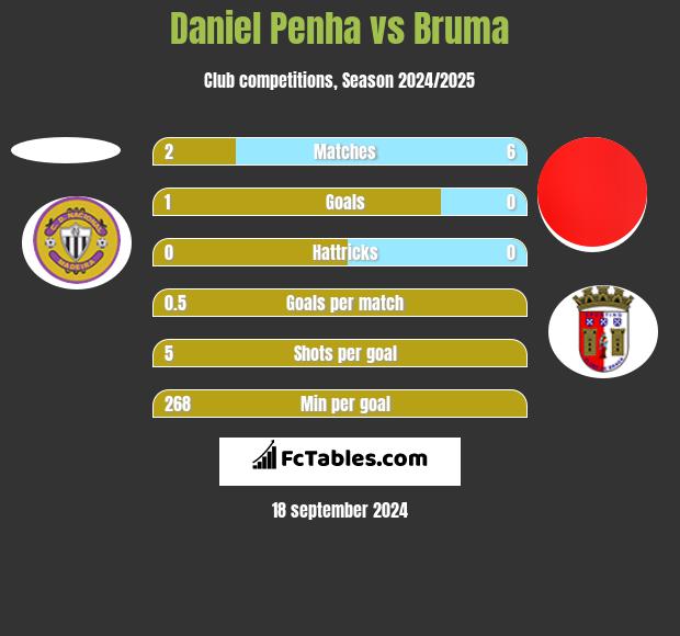 Daniel Penha vs Bruma h2h player stats