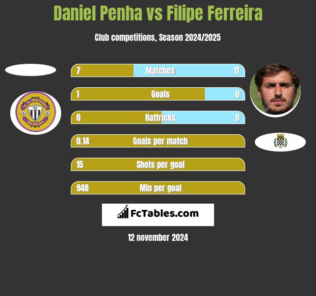 Daniel Penha vs Filipe Ferreira h2h player stats