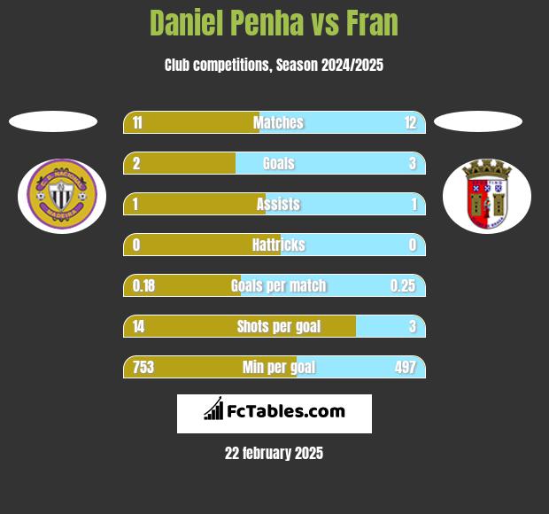 Daniel Penha vs Fran h2h player stats