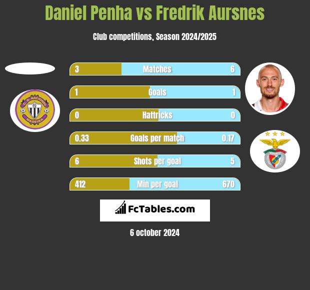 Daniel Penha vs Fredrik Aursnes h2h player stats