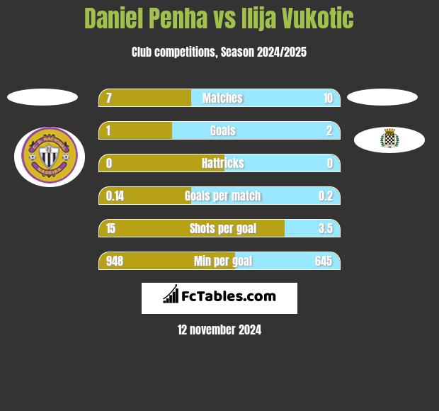 Daniel Penha vs Ilija Vukotic h2h player stats