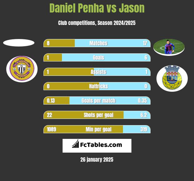 Daniel Penha vs Jason h2h player stats