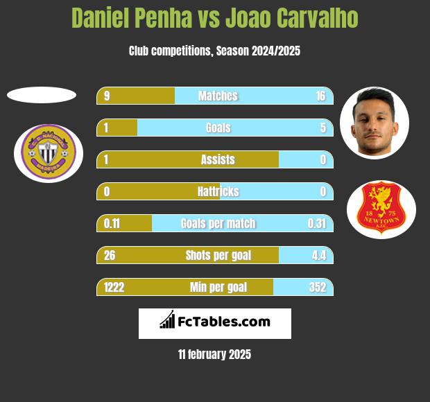 Daniel Penha vs Joao Carvalho h2h player stats