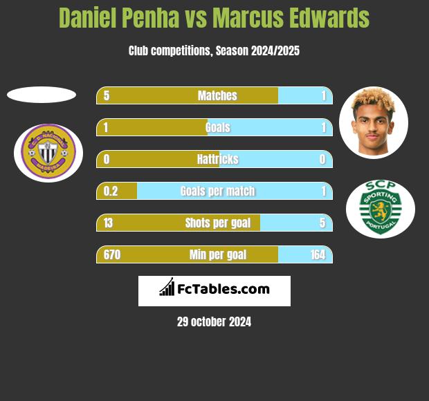 Daniel Penha vs Marcus Edwards h2h player stats