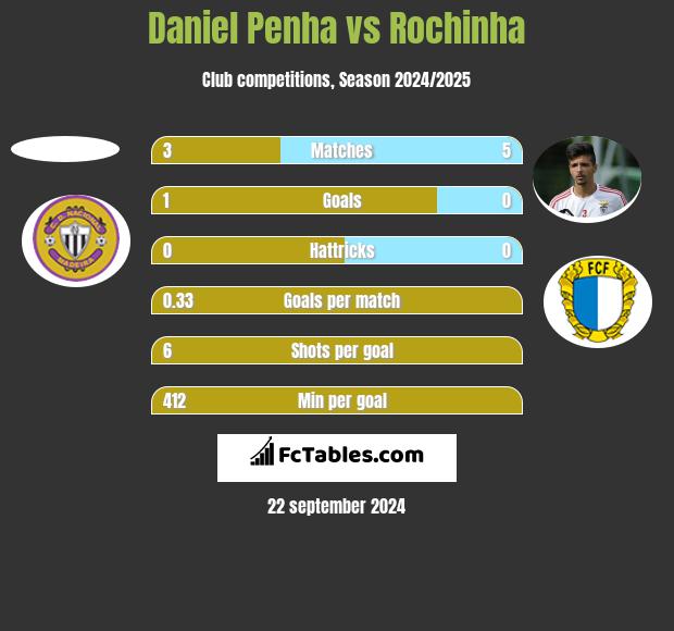 Daniel Penha vs Rochinha h2h player stats