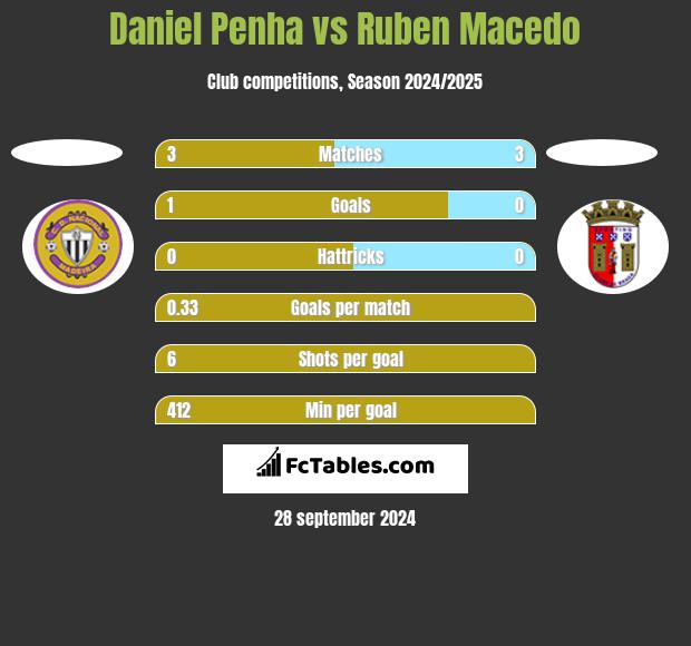 Daniel Penha vs Ruben Macedo h2h player stats