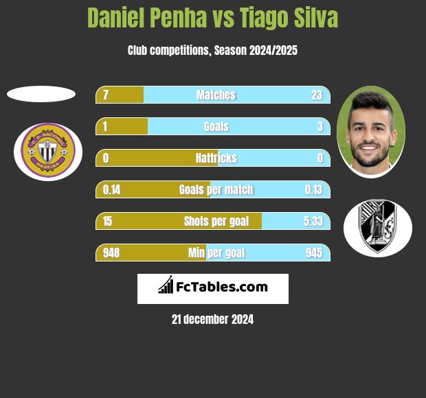 Daniel Penha vs Tiago Silva h2h player stats