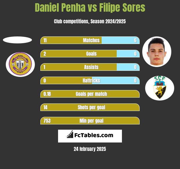 Daniel Penha vs Filipe Sores h2h player stats