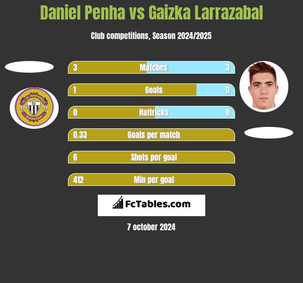 Daniel Penha vs Gaizka Larrazabal h2h player stats